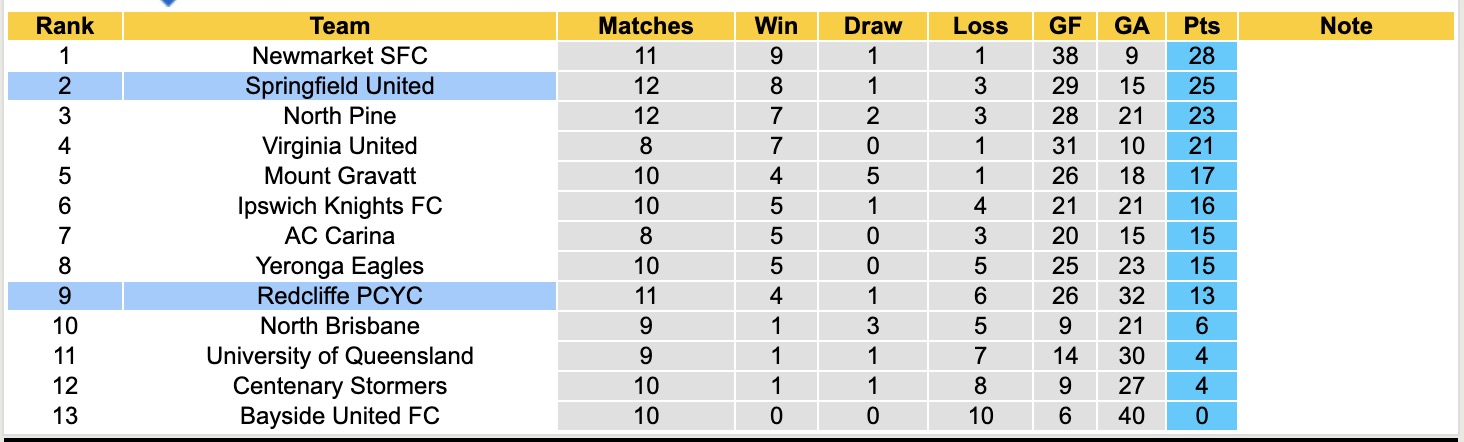 Nhận định, soi kèo Springfield United vs Redcliffe PCYC, 17h30 ngày 10/6: Đánh chiếm Top1  - Ảnh 4