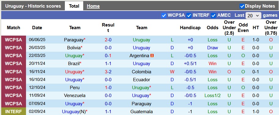 Nhận định, soi kèo Uruguay vs Venezuela, 6h00 ngày 11/6: Chủ nhà kém cỏi - Ảnh 1