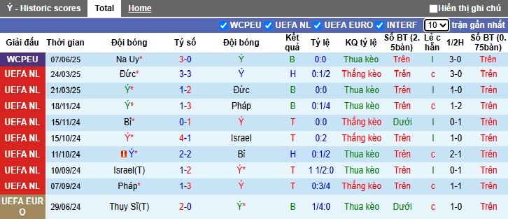 Soi kèo phạt góc Italia vs Moldova, 01h45 ngày 10/6 - Ảnh 4