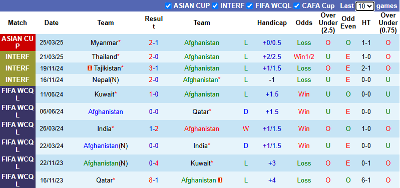 Nhận định, soi kèo Afghanistan vs Syria, 0h15 ngày 11/6: Bổn cũ soạn lại - Ảnh 2