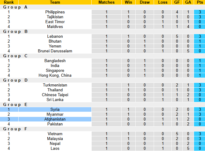 Nhận định, soi kèo Afghanistan vs Syria, 0h15 ngày 11/6: Bổn cũ soạn lại - Ảnh 5