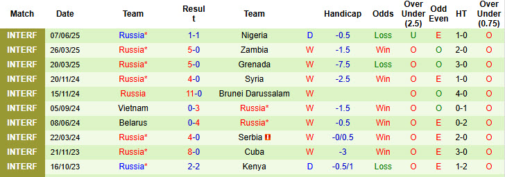 Nhận định, soi kèo Belarus vs Nga, 00h00 ngày 11/6: Không còn dễ chịu - Ảnh 3