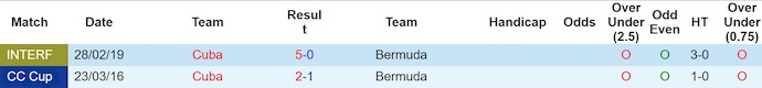 Nhận định, soi kèo Cuba vs Bermuda, 3h00 ngày 11/6: Không dễ cho chủ nhà - Ảnh 4