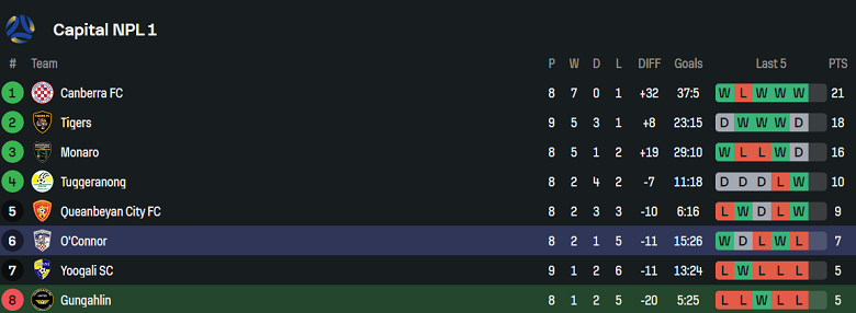 Nhận định, soi kèo Gungahlin United vs O'Connor Knights, 16h30 ngày 11/6: Khách ‘tạch’ - Ảnh 4