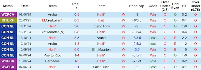 Nhận định, soi kèo Haiti vs Curacao, 5h00 ngày 11/6: Đánh chiếm ngôi đầu - Ảnh 2