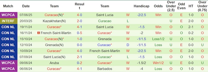 Nhận định, soi kèo Haiti vs Curacao, 5h00 ngày 11/6: Đánh chiếm ngôi đầu - Ảnh 3