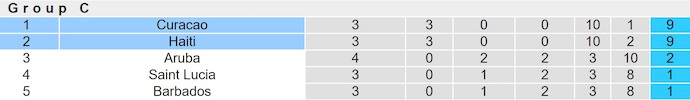 Nhận định, soi kèo Haiti vs Curacao, 5h00 ngày 11/6: Đánh chiếm ngôi đầu - Ảnh 5