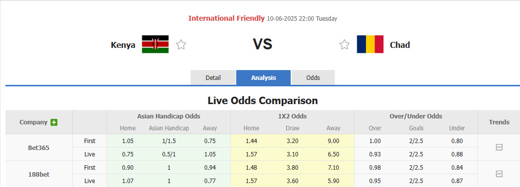 Nhận định, soi kèo Kenya vs Chad, 21h30 ngày 10/6: Kết quả lặp lại - Ảnh 1