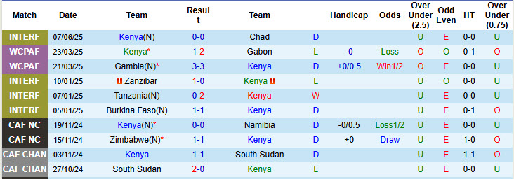 Nhận định, soi kèo Kenya vs Chad, 21h30 ngày 10/6: Kết quả lặp lại - Ảnh 2
