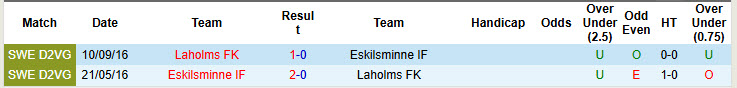 Nhận định, soi kèo Laholms vs Eskilsminne, 23h30 ngày 10/6: Kết quả bất ngờ - Ảnh 4