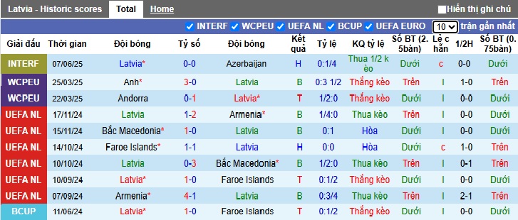 Nhận định, soi k&egrave;o Latvia vs Albania, 01h45 ng&agrave;y 11/6: Gặp kh&oacute; tại tổ ấm - Ảnh 3