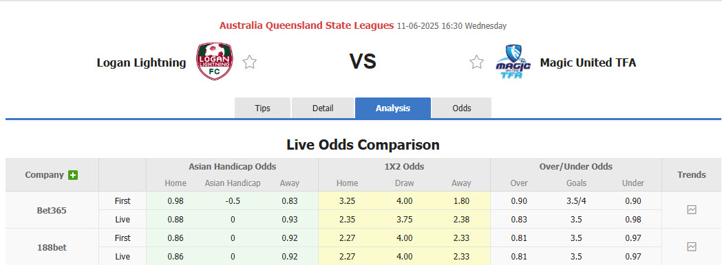 Nhận định, soi kèo Logan Lightning vs Magic United, 16h30 ngày 11/6: Xốc lại tinh thần - Ảnh 1