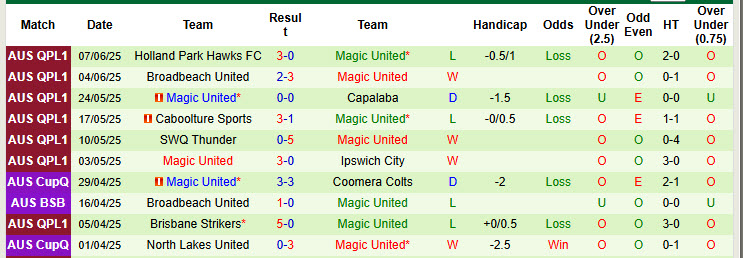 Nhận định, soi kèo Logan Lightning vs Magic United, 16h30 ngày 11/6: Xốc lại tinh thần - Ảnh 3