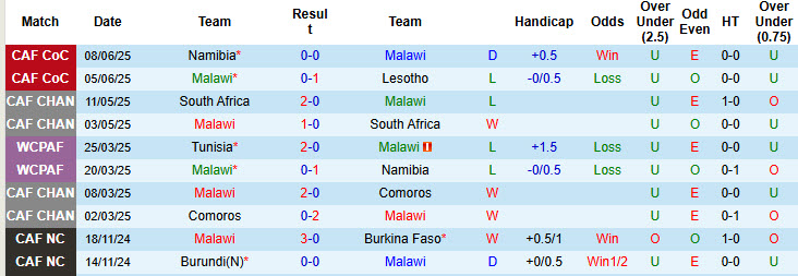 Nhận định, soi kèo Malawi vs Angola, 23h00 ngày 10/6: Sức mạnh nhà vô địch - Ảnh 2