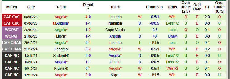 Nhận định, soi kèo Malawi vs Angola, 23h00 ngày 10/6: Sức mạnh nhà vô địch - Ảnh 3