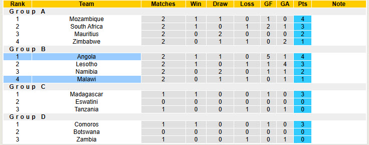 Nhận định, soi kèo Malawi vs Angola, 23h00 ngày 10/6: Sức mạnh nhà vô địch - Ảnh 5