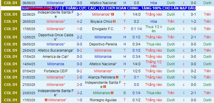 Nhận định, soi kèo Millonarios vs Once Caldas, 08h20 ngày 12/6 - Ảnh 1