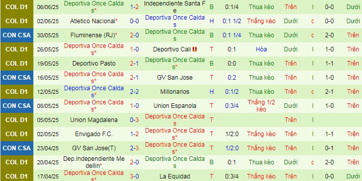 Nhận định, soi kèo Millonarios vs Once Caldas, 08h20 ngày 12/6 - Ảnh 2