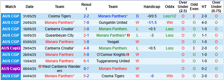 Nhận định, soi kèo Monaro Panthers vs Canberra Croatia, 16h30 ngày 11/6: Độc chiếm ngôi đầu - Ảnh 2