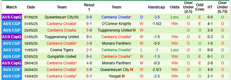Nhận định, soi kèo Monaro Panthers vs Canberra Croatia, 16h30 ngày 11/6: Độc chiếm ngôi đầu - Ảnh 3
