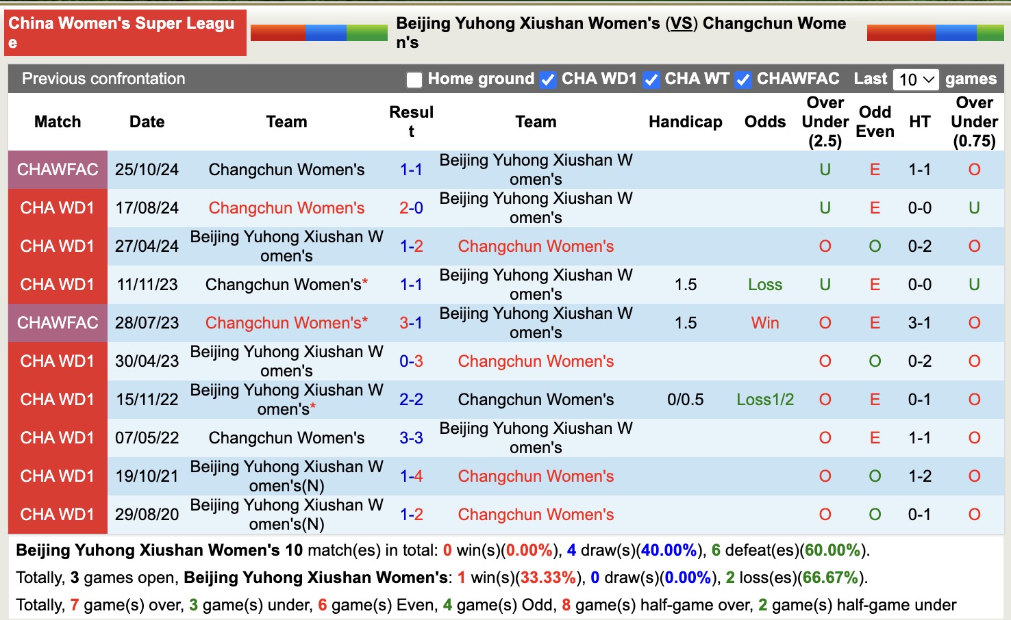 Nhận định, soi kèo Nữ Beijing Yuhong vs Nữ Changchun, 15h00 ngày 11/6: Sáng cửa dưới - Ảnh 4