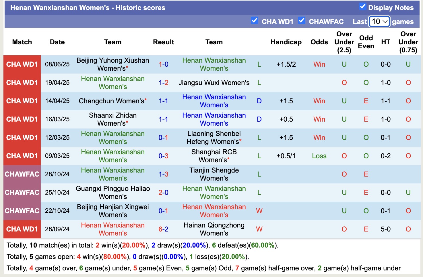 Nhận định, soi kèo Nữ Henan Wanxianshan vs Nữ Yongchuan, 15h00 ngày 11/6: Những người khốn khổ - Ảnh 3