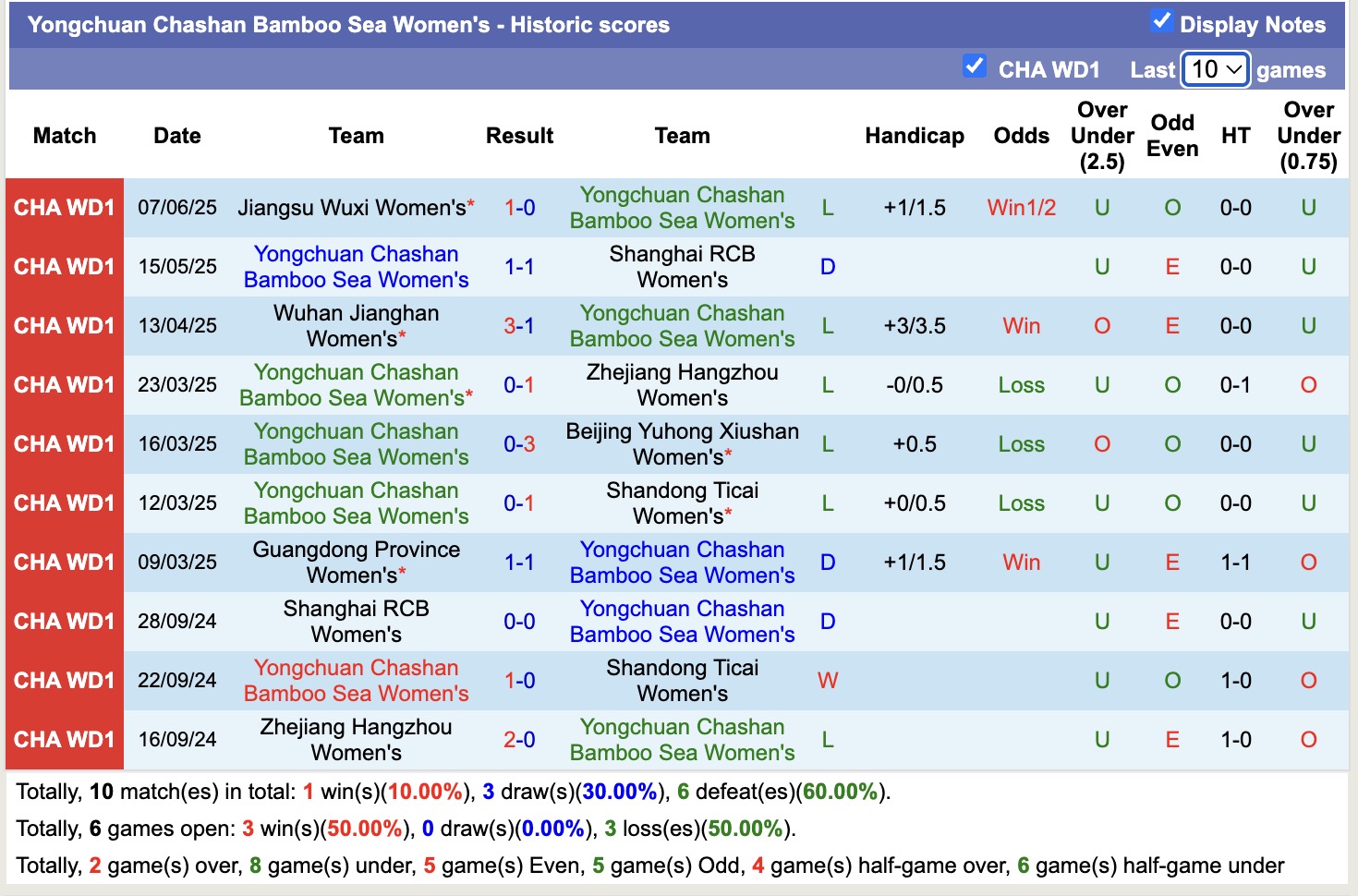 Nhận định, soi kèo Nữ Henan Wanxianshan vs Nữ Yongchuan, 15h00 ngày 11/6: Những người khốn khổ - Ảnh 4