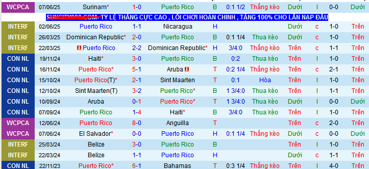Nhận định, soi k&egrave;o Puerto Rico vs St.Vincent & Grenadines, 08h00 ng&agrave;y 11/6 - Ảnh 1