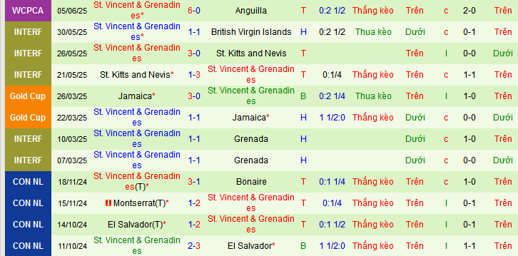 Nhận định, soi k&egrave;o Puerto Rico vs St.Vincent & Grenadines, 08h00 ng&agrave;y 11/6 - Ảnh 2