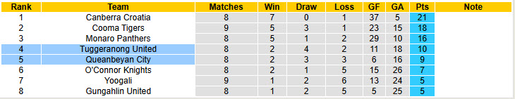 Nhận định, soi kèo Queanbeyan City vs Tuggeranong, 16h30 ngày 11/6: Vượt mặt đối thủ - Ảnh 5
