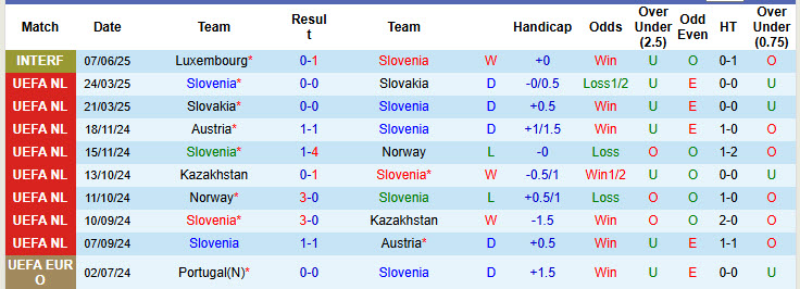 Nhận định, soi kèo Slovenia vs Bosnia, 23h00 ngày 10/6: Bầy rồng mắc bẫy - Ảnh 2