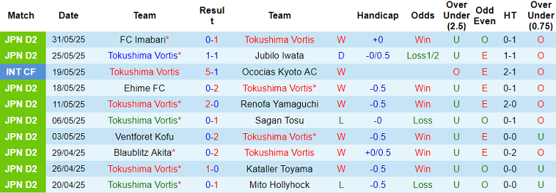 Nhận định, soi kèo Tokushima Vortis vs Renofa Yamaguchi, 16h30 ngày 11/6: Khó tin cửa dưới - Ảnh 1