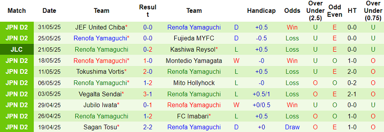 Nhận định, soi kèo Tokushima Vortis vs Renofa Yamaguchi, 16h30 ngày 11/6: Khó tin cửa dưới - Ảnh 2