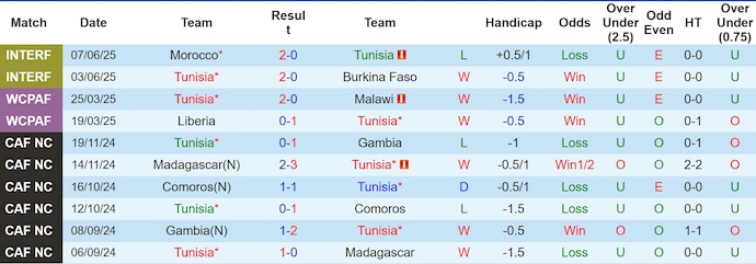 Nhận định, soi kèo Tunisia vs Zambia, 2h00 ngày 11/6: Khó cản chủ nhà - Ảnh 4