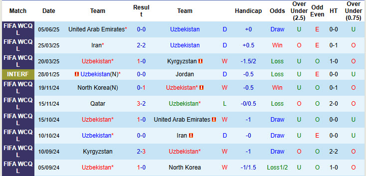 Nhận định, soi kèo Uzbekistan vs Qatar, 20h45 ngày 10/6: Trong con say chiến thắng - Ảnh 2