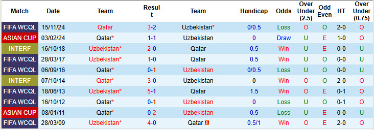 Nhận định, soi kèo Uzbekistan vs Qatar, 20h45 ngày 10/6: Trong con say chiến thắng - Ảnh 4