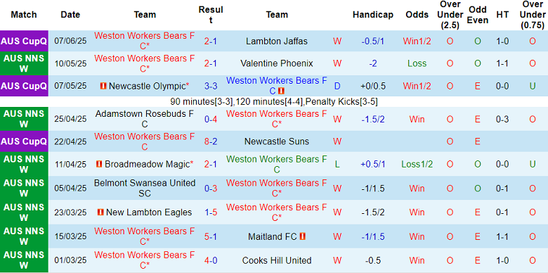 Nhận định, soi kèo Weston Bears vs Edgeworth Eagles, 16h00 ngày 11/6: Cửa trên ‘ghi điểm’ - Ảnh 1