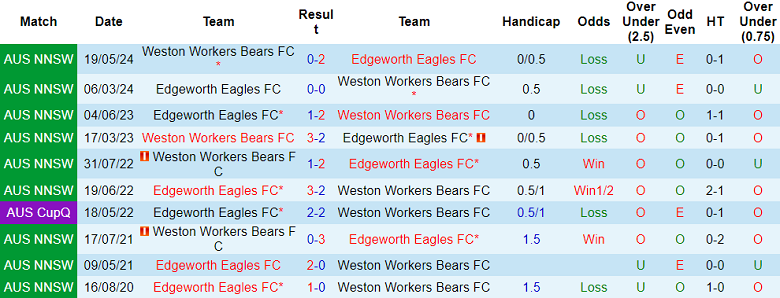 Nhận định, soi kèo Weston Bears vs Edgeworth Eagles, 16h00 ngày 11/6: Cửa trên ‘ghi điểm’ - Ảnh 3