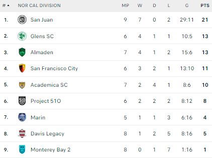 Nhận định, soi kèo Almaden vs San Francisco City, 09h30 ngày 12/6 - Ảnh 4