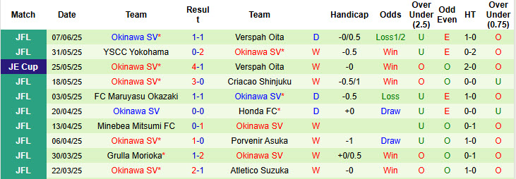 Nhận định, soi kèo Avispa Fukuoka vs Okinawa SV, 17h00 ngày 11/6: Tâm lý rệu rã - Ảnh 3