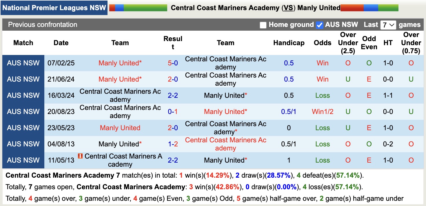 Nhận định, soi kèo Central Coast Mariners Academy vs Manly United, 15h00 ngày 12/6: Đứng im bét bảng - Ảnh 4