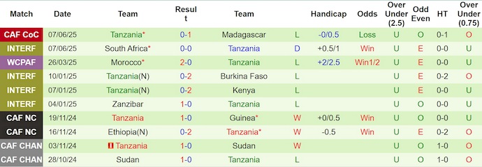 Nhận định, soi kèo Eswatini vs Tanzania, 20h00 ngày 11/6: Không dễ cho cả hai - Ảnh 3