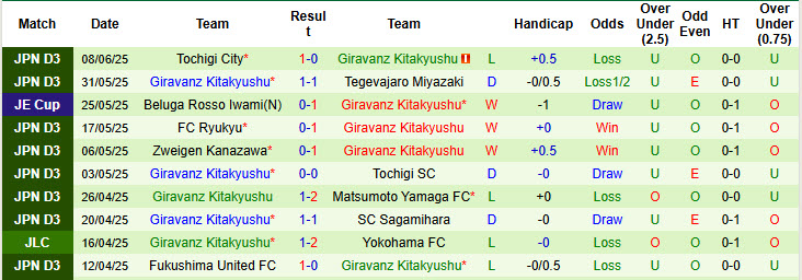 Nhận định, soi kèo Fagiano Okayama vs Giravanz Kitakyushu, 17h00 ngày 11/6: Trả cả vốn lẫn lãi - Ảnh 3