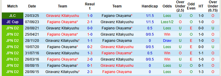 Nhận định, soi kèo Fagiano Okayama vs Giravanz Kitakyushu, 17h00 ngày 11/6: Trả cả vốn lẫn lãi - Ảnh 4