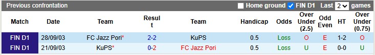 Nhận định, soi kèo FC Jazz Pori vs KuPS, 22h59 ngày 11/6: Làm khó đội khách - Ảnh 3