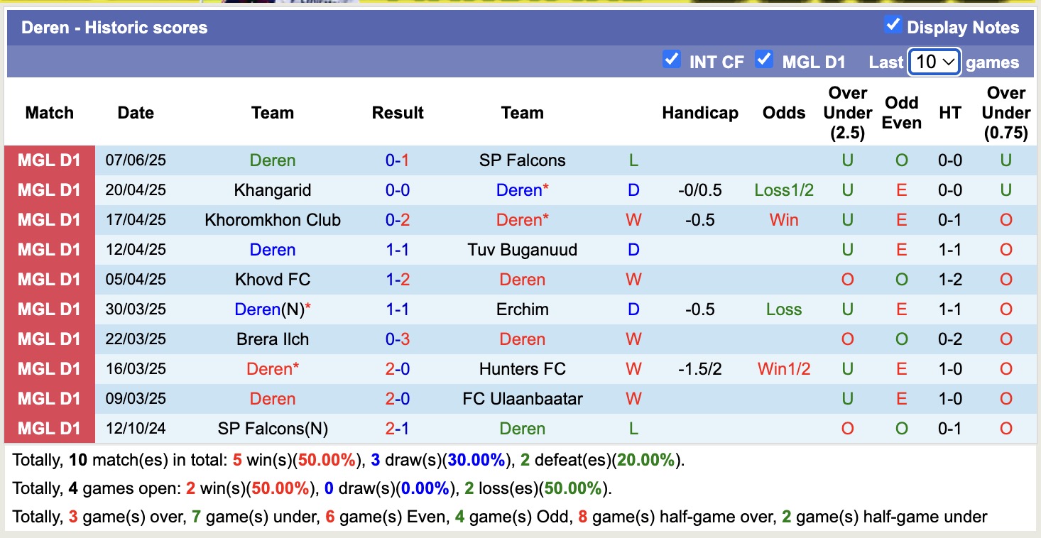 Nhận định, soi kèo FC Ulaanbaatar vs Deren, 15h15 ngày 11/6: Tiếp tục bất ổn - Ảnh 3
