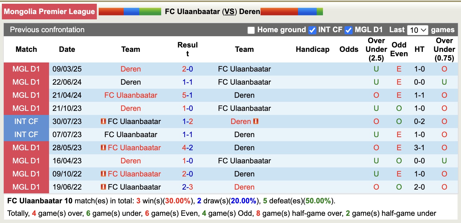 Nhận định, soi kèo FC Ulaanbaatar vs Deren, 15h15 ngày 11/6: Tiếp tục bất ổn - Ảnh 4