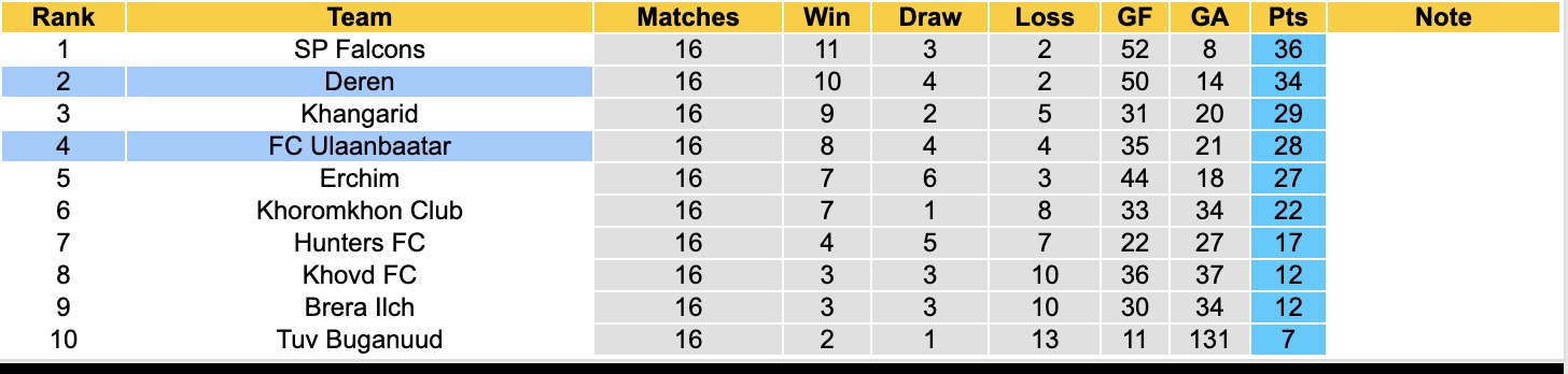 Nhận định, soi kèo FC Ulaanbaatar vs Deren, 15h15 ngày 11/6: Tiếp tục bất ổn - Ảnh 5