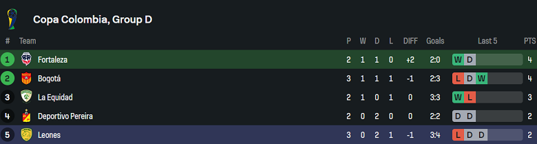 Nhận định, soi kèo Fortaleza vs Leones, 03h00 ngày 13/6: Cửa trên đáng tin - Ảnh 4