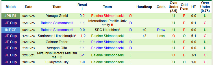 Nhận định, soi kèo Fujieda MYFC vs Baleine Shimonoseki, 17h00 ngày 11/6: Có phần nương tay - Ảnh 3
